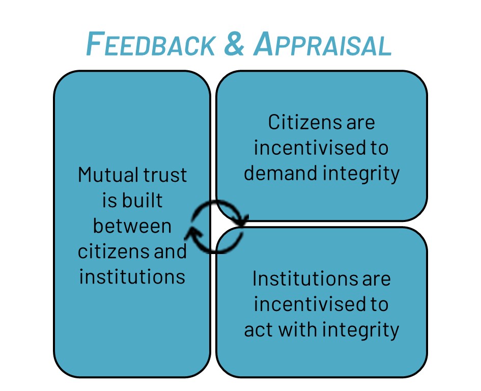 Integrity Action's Feedback and Appraisal cycle: Mutual trust is built between citizens and institutions, citizens are incentivised to demand integrity, institutions are incentivised to act with integrity.